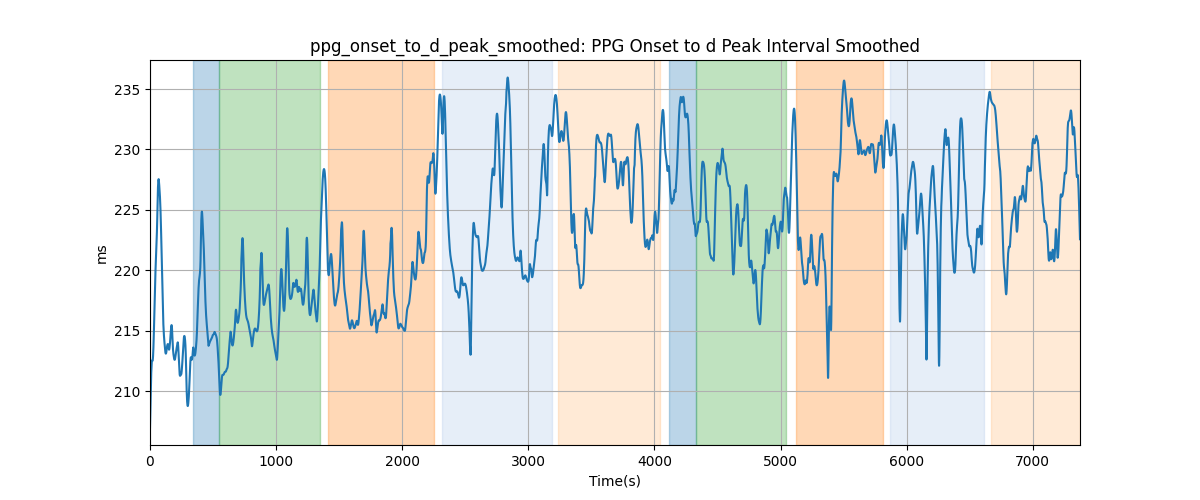 ppg_onset_to_d_peak_smoothed: PPG Onset to d Peak Interval Smoothed