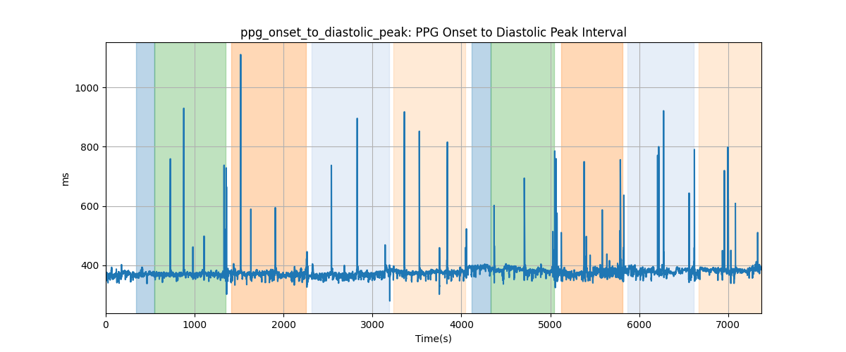 ppg_onset_to_diastolic_peak: PPG Onset to Diastolic Peak Interval