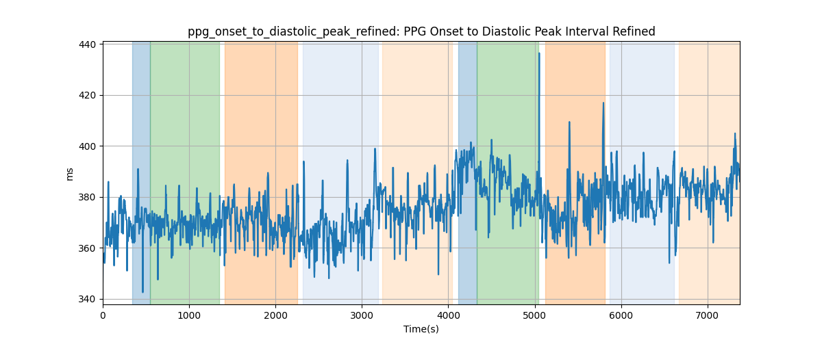 ppg_onset_to_diastolic_peak_refined: PPG Onset to Diastolic Peak Interval Refined