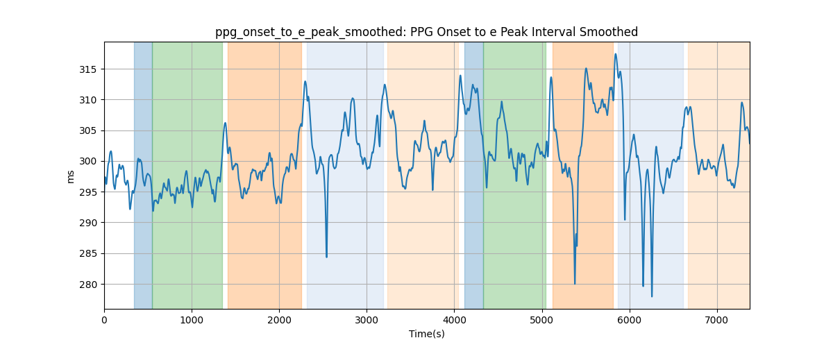 ppg_onset_to_e_peak_smoothed: PPG Onset to e Peak Interval Smoothed