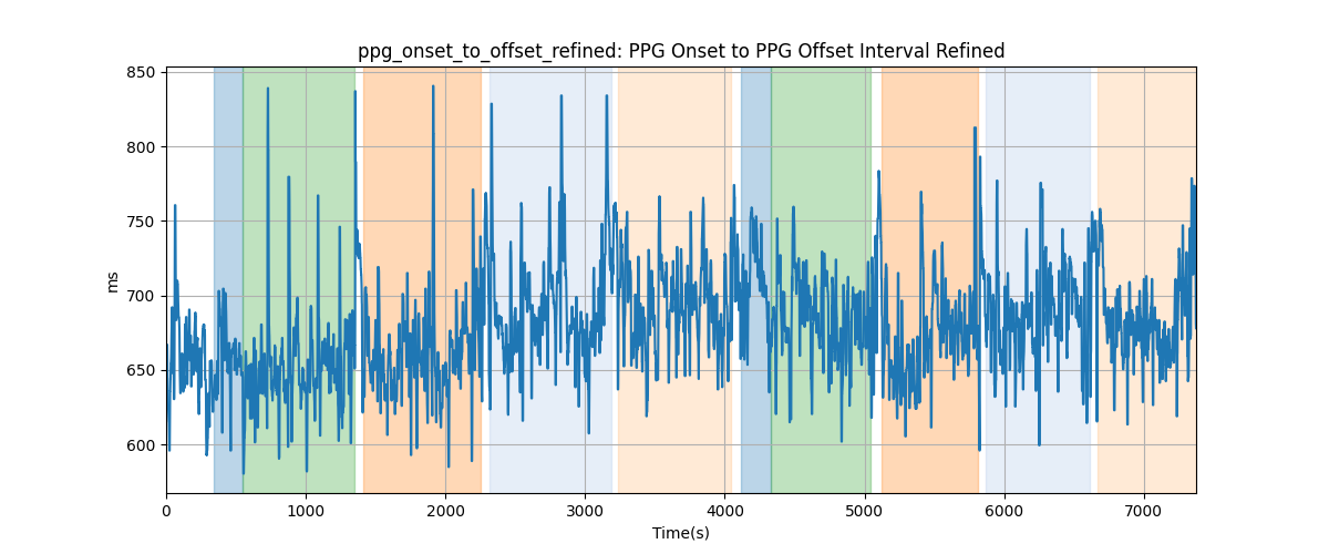 ppg_onset_to_offset_refined: PPG Onset to PPG Offset Interval Refined