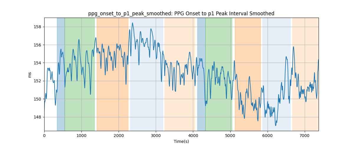 ppg_onset_to_p1_peak_smoothed: PPG Onset to p1 Peak Interval Smoothed