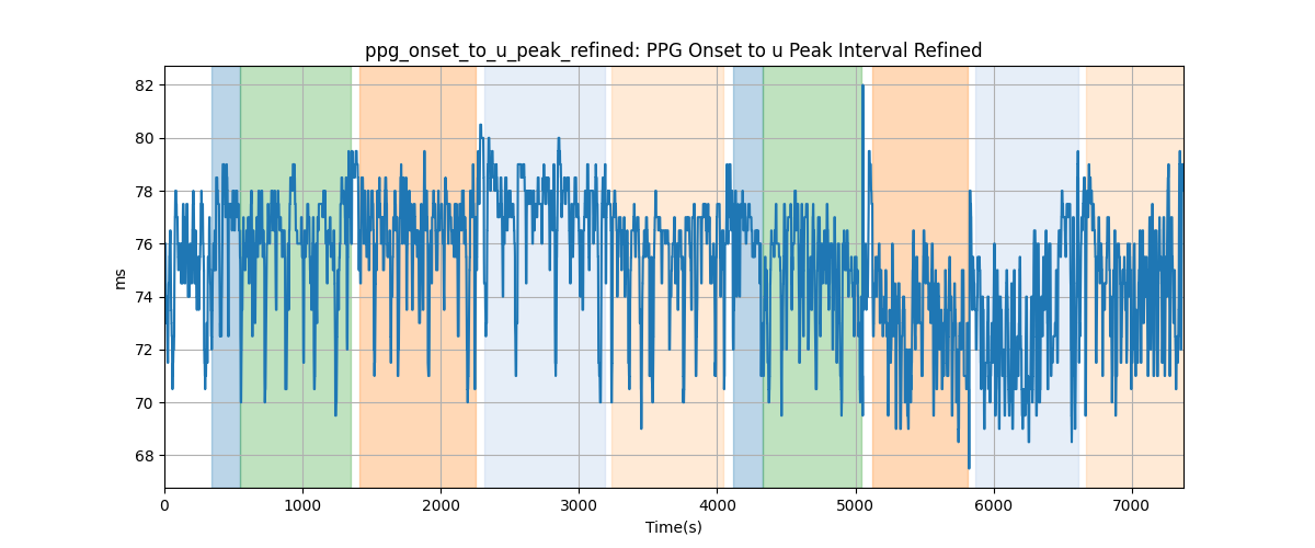 ppg_onset_to_u_peak_refined: PPG Onset to u Peak Interval Refined