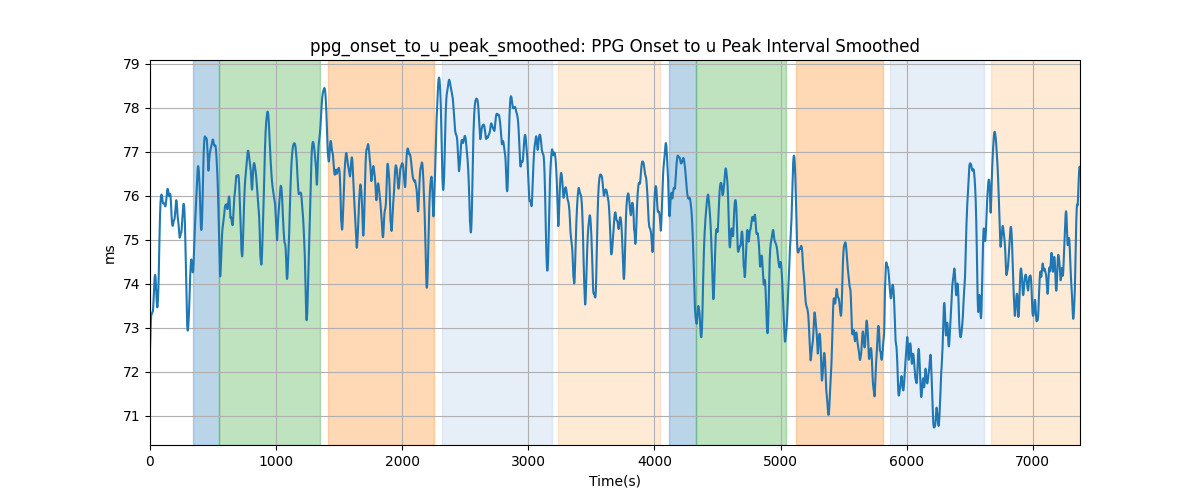 ppg_onset_to_u_peak_smoothed: PPG Onset to u Peak Interval Smoothed