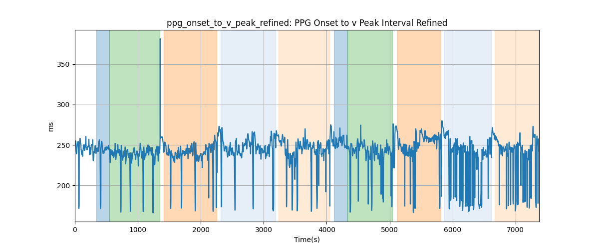 ppg_onset_to_v_peak_refined: PPG Onset to v Peak Interval Refined