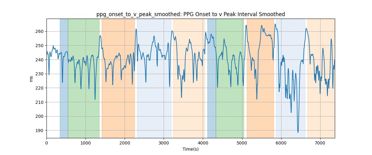 ppg_onset_to_v_peak_smoothed: PPG Onset to v Peak Interval Smoothed