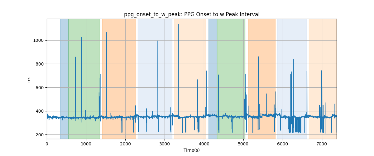 ppg_onset_to_w_peak: PPG Onset to w Peak Interval