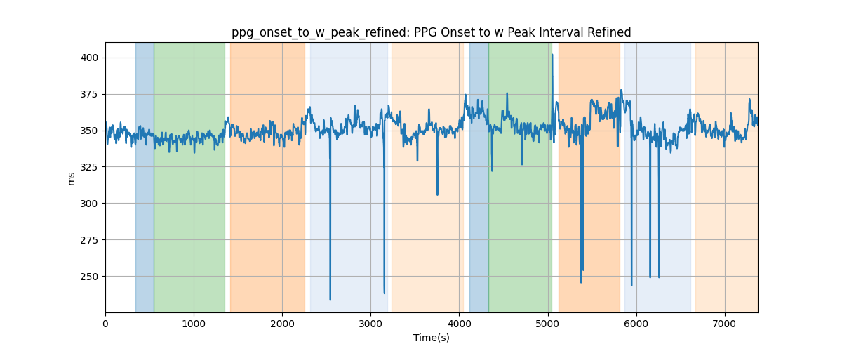 ppg_onset_to_w_peak_refined: PPG Onset to w Peak Interval Refined