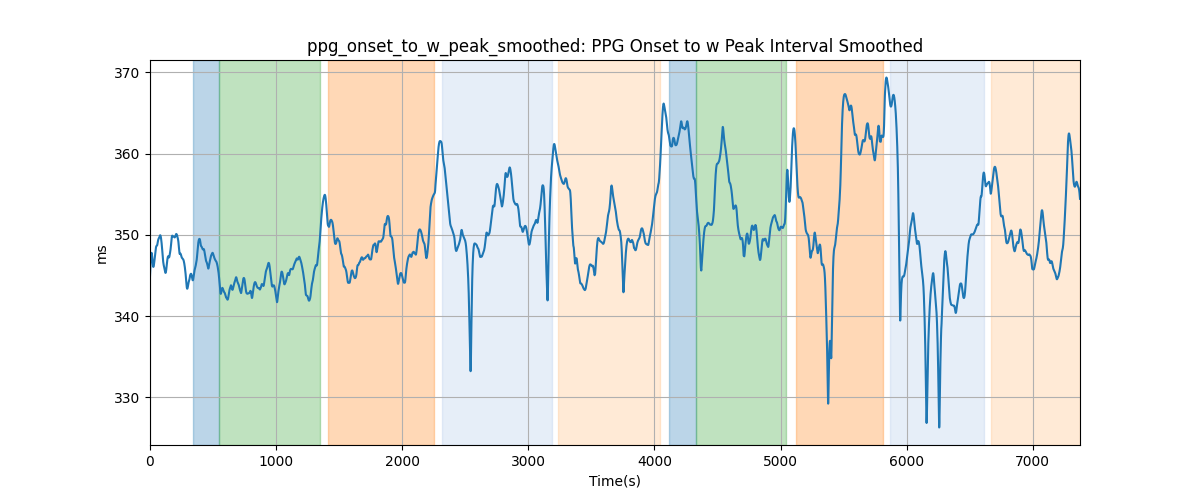 ppg_onset_to_w_peak_smoothed: PPG Onset to w Peak Interval Smoothed