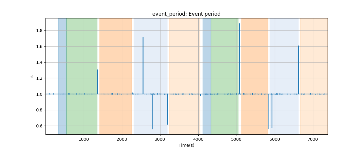 event_period: Event period