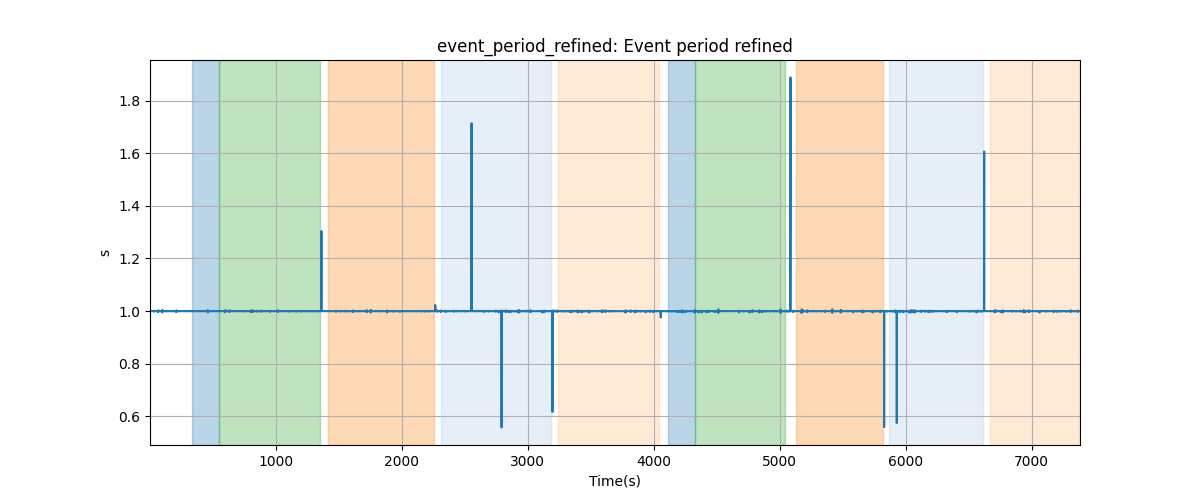 event_period_refined: Event period refined