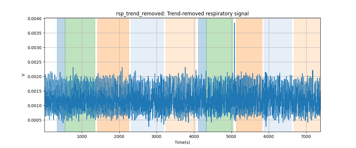 rsp_trend_removed: Trend-removed respiratory signal