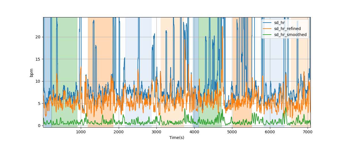 Heart rate variability over sliding windows - Overlay