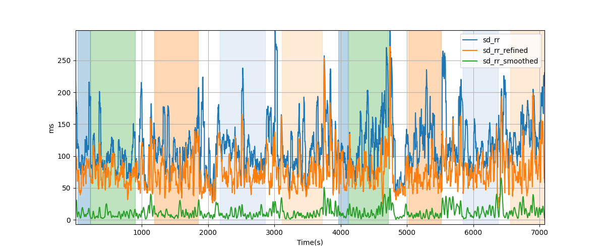 RR-interval variability over sliding windows - Overlay