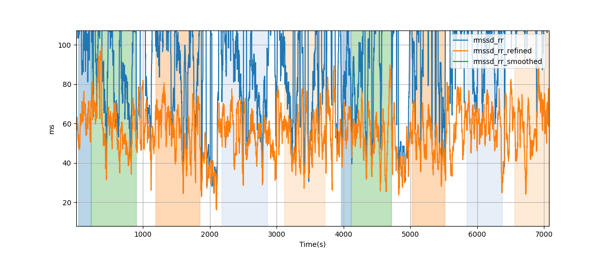 RR-interval difference RMS (RMSSD) - Overlay