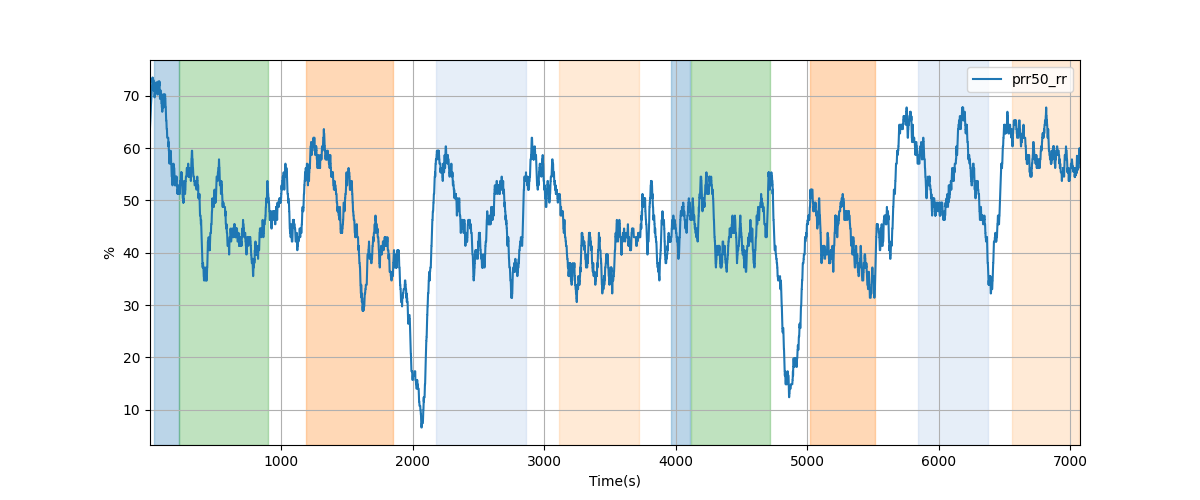 Percentage of successive RR intervals differing by more than 50 ms over 120-beat window - Overlay