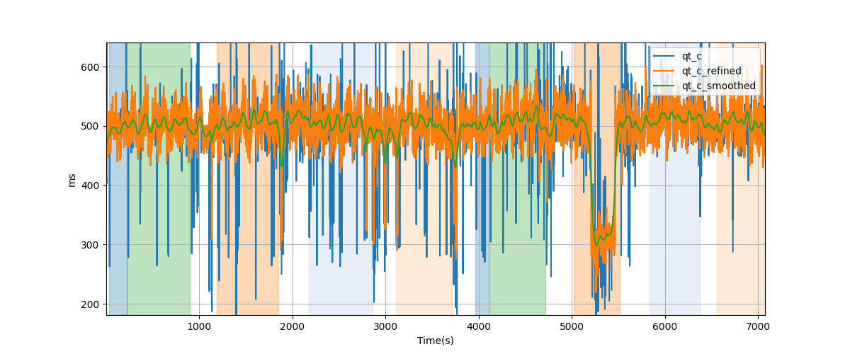 Bazett corrected QT (QTc) intervals - Overlay