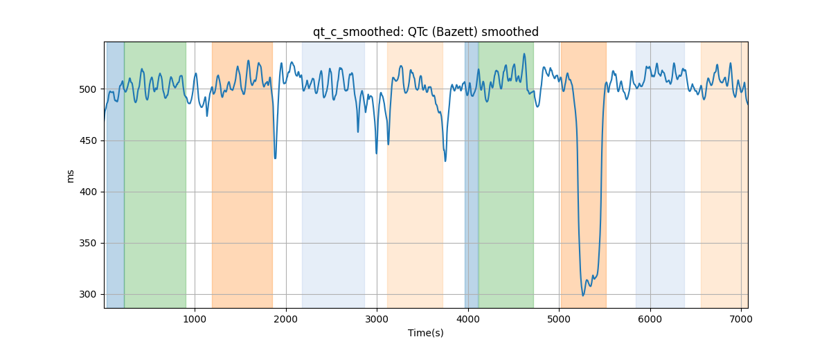 qt_c_smoothed: QTc (Bazett) smoothed