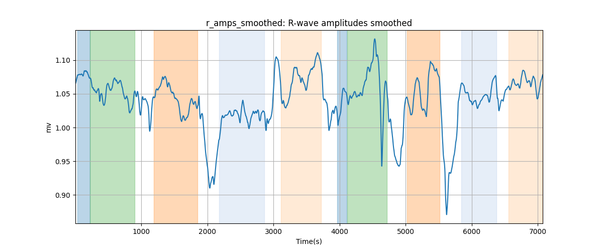 r_amps_smoothed: R-wave amplitudes smoothed