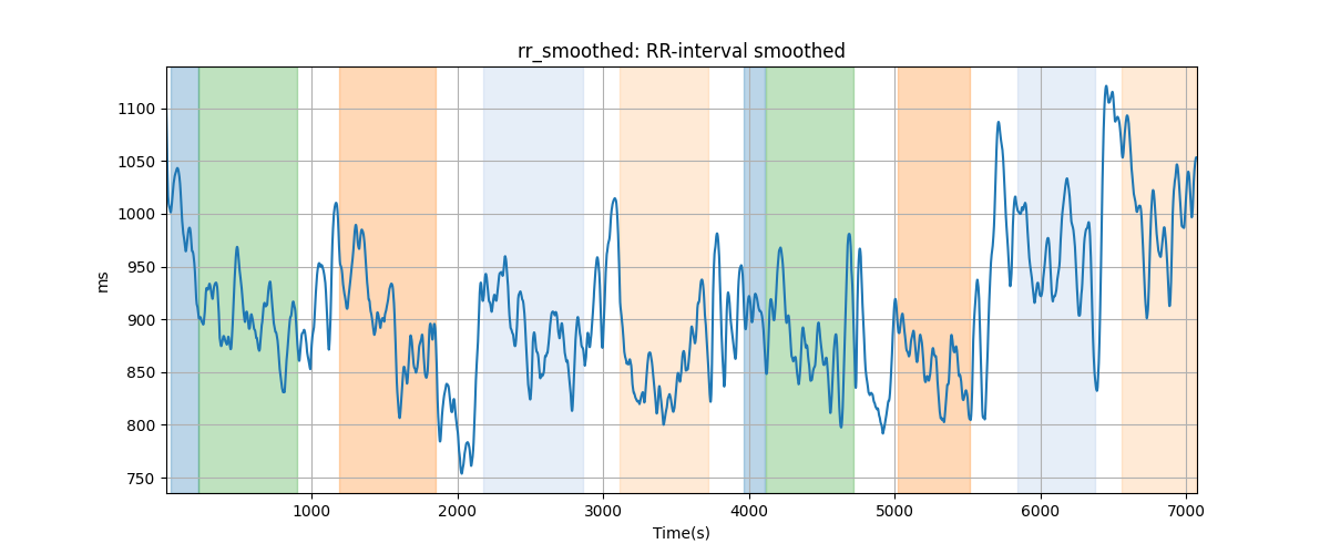 rr_smoothed: RR-interval smoothed