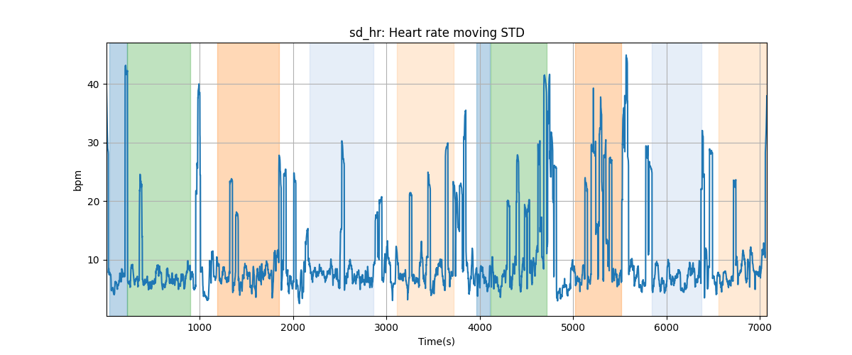 sd_hr: Heart rate moving STD