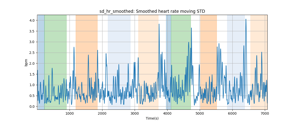 sd_hr_smoothed: Smoothed heart rate moving STD