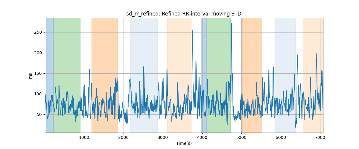 sd_rr_refined: Refined RR-interval moving STD