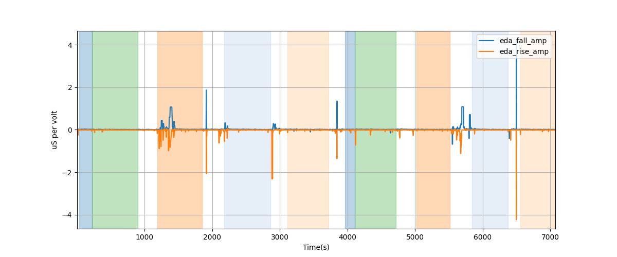 EDA segment falling/rising wave amplitudes - Overlay