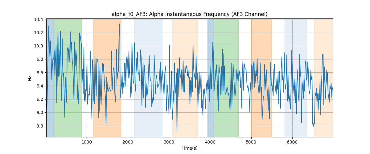 alpha_f0_AF3: Alpha Instantaneous Frequency (AF3 Channel)