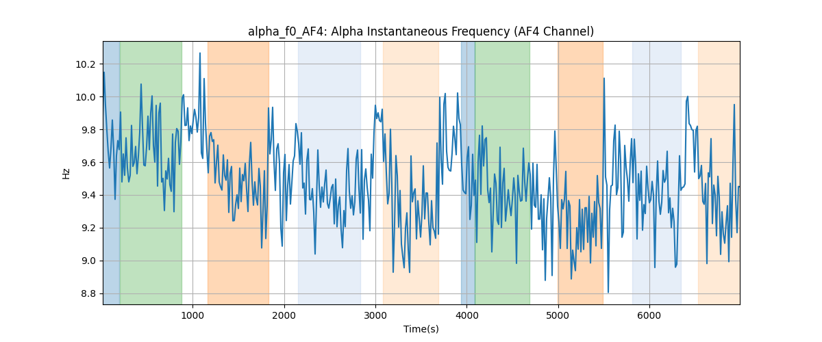 alpha_f0_AF4: Alpha Instantaneous Frequency (AF4 Channel)