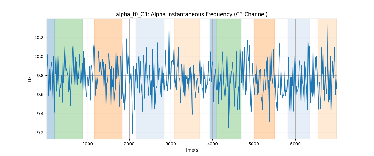 alpha_f0_C3: Alpha Instantaneous Frequency (C3 Channel)