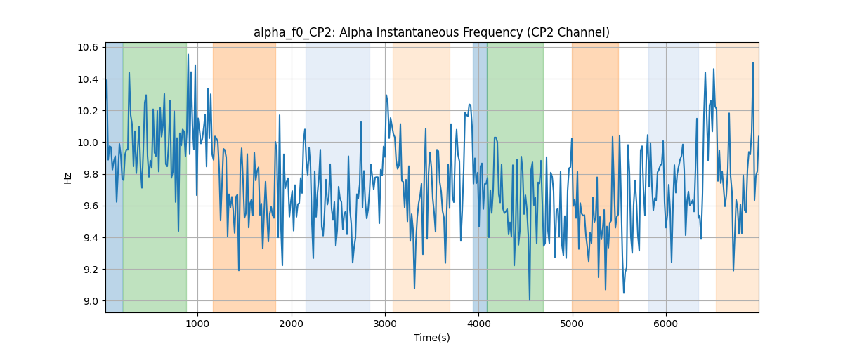 alpha_f0_CP2: Alpha Instantaneous Frequency (CP2 Channel)