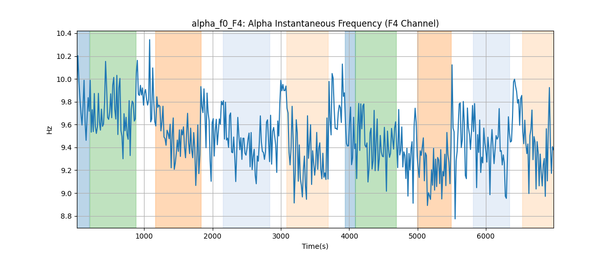 alpha_f0_F4: Alpha Instantaneous Frequency (F4 Channel)