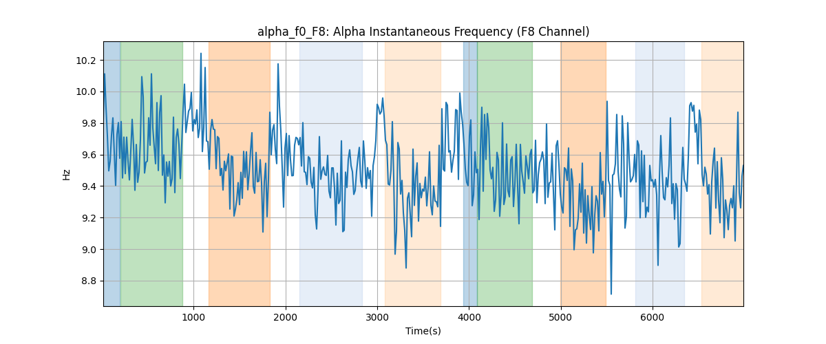 alpha_f0_F8: Alpha Instantaneous Frequency (F8 Channel)