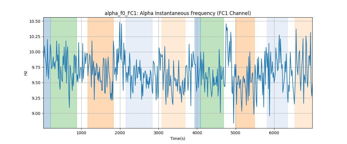 alpha_f0_FC1: Alpha Instantaneous Frequency (FC1 Channel)