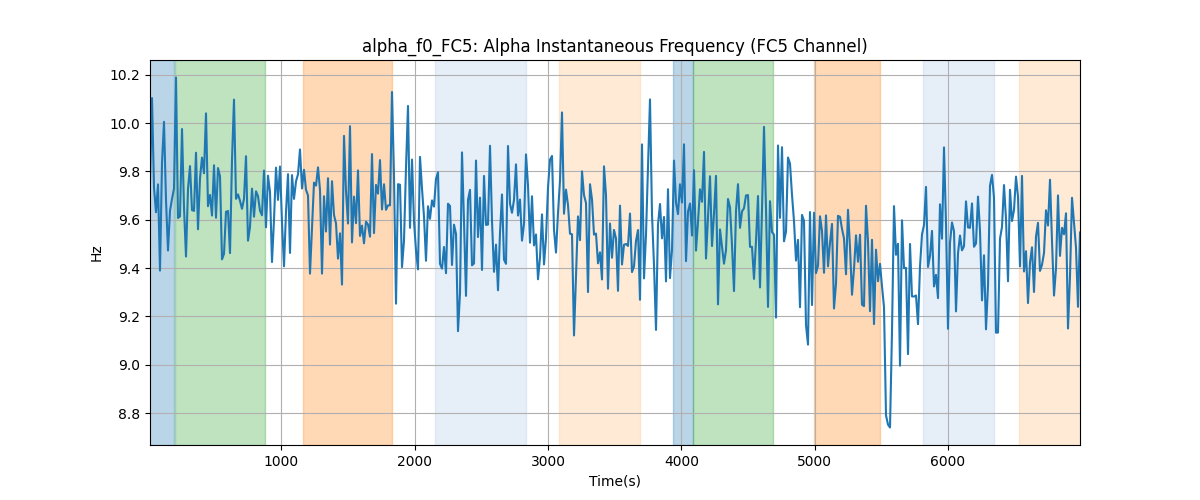 alpha_f0_FC5: Alpha Instantaneous Frequency (FC5 Channel)