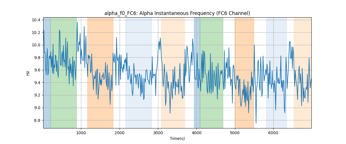 alpha_f0_FC6: Alpha Instantaneous Frequency (FC6 Channel)