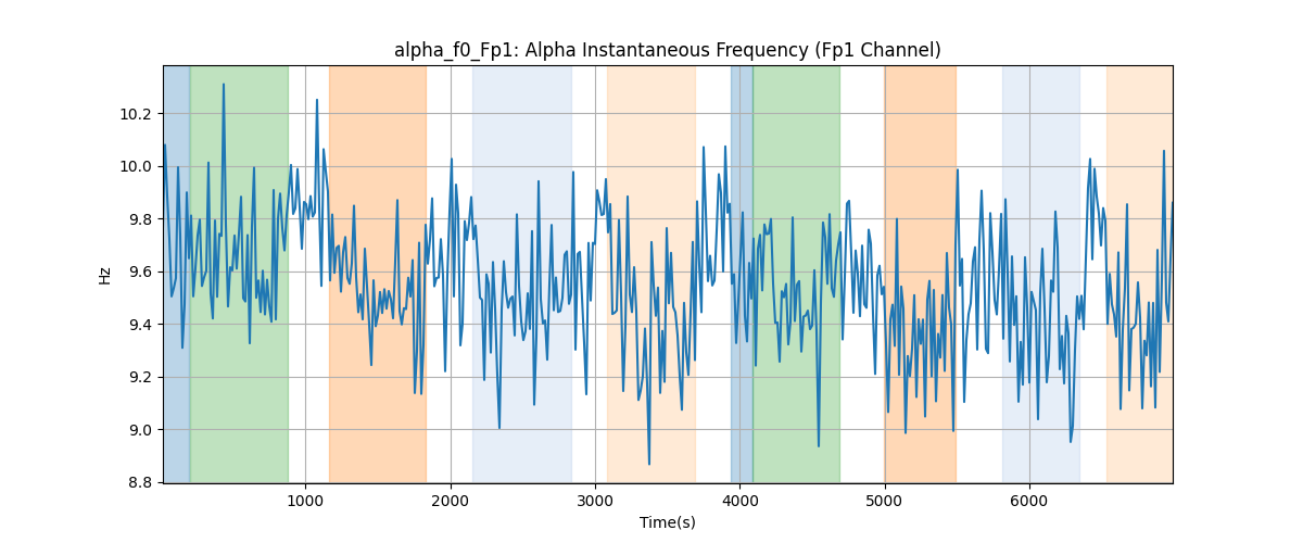 alpha_f0_Fp1: Alpha Instantaneous Frequency (Fp1 Channel)