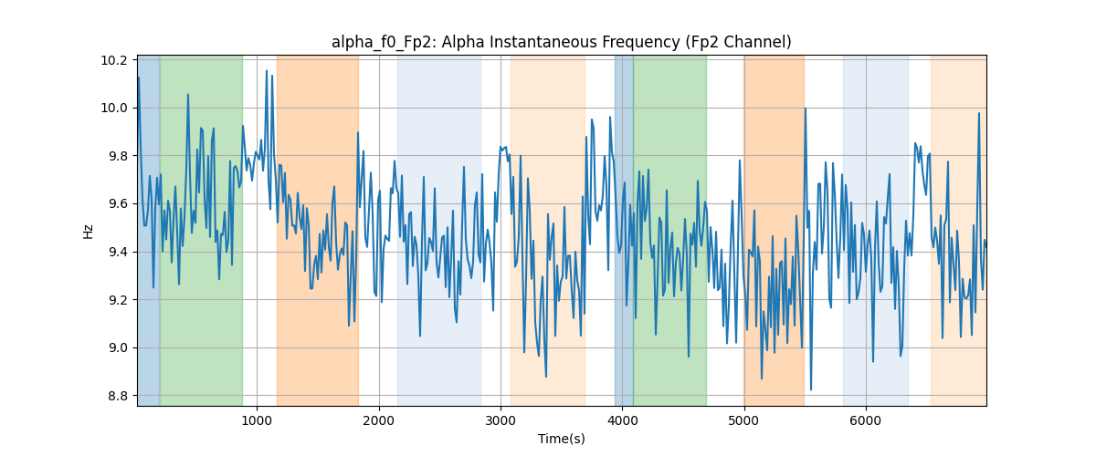 alpha_f0_Fp2: Alpha Instantaneous Frequency (Fp2 Channel)