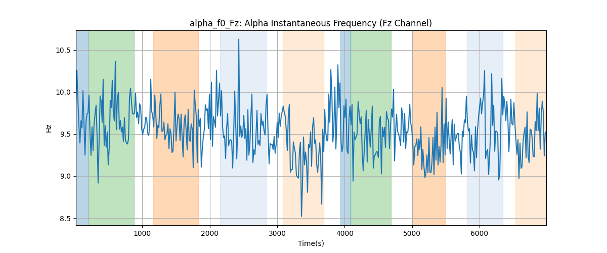 alpha_f0_Fz: Alpha Instantaneous Frequency (Fz Channel)