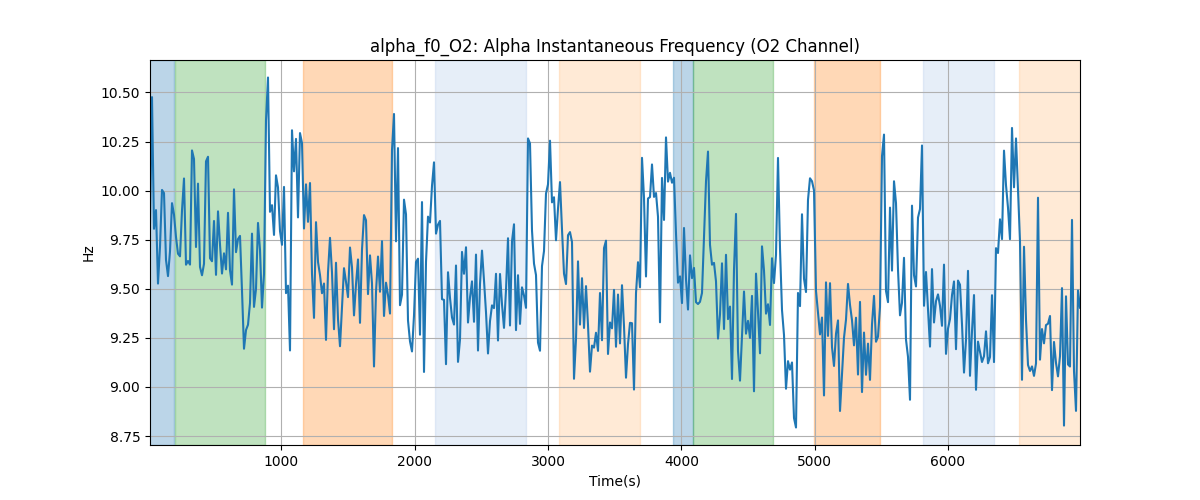 alpha_f0_O2: Alpha Instantaneous Frequency (O2 Channel)