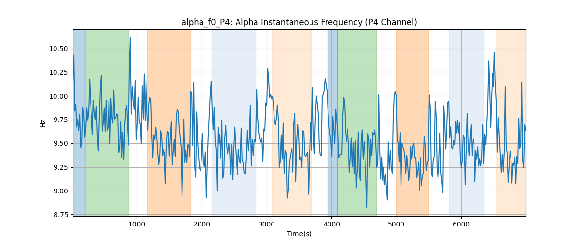 alpha_f0_P4: Alpha Instantaneous Frequency (P4 Channel)