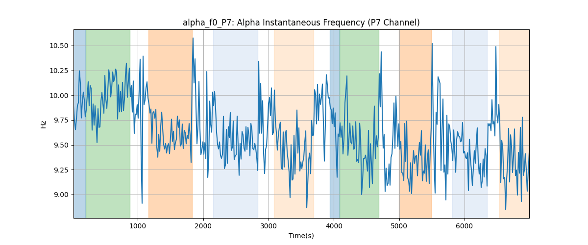 alpha_f0_P7: Alpha Instantaneous Frequency (P7 Channel)