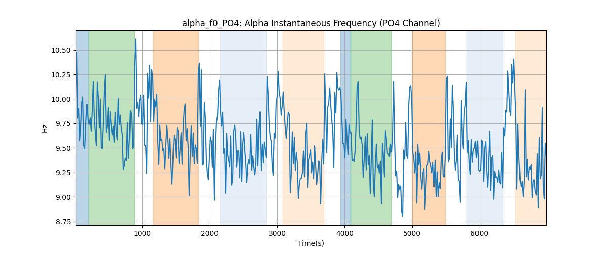 alpha_f0_PO4: Alpha Instantaneous Frequency (PO4 Channel)