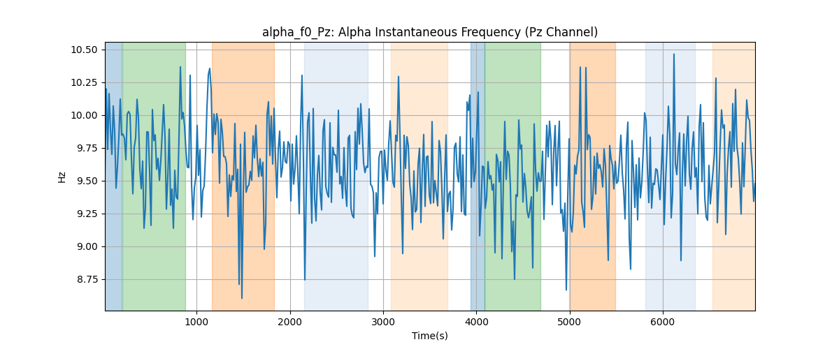 alpha_f0_Pz: Alpha Instantaneous Frequency (Pz Channel)