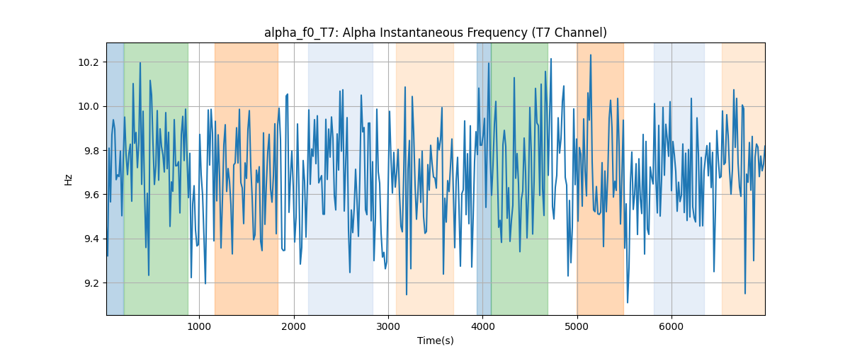 alpha_f0_T7: Alpha Instantaneous Frequency (T7 Channel)