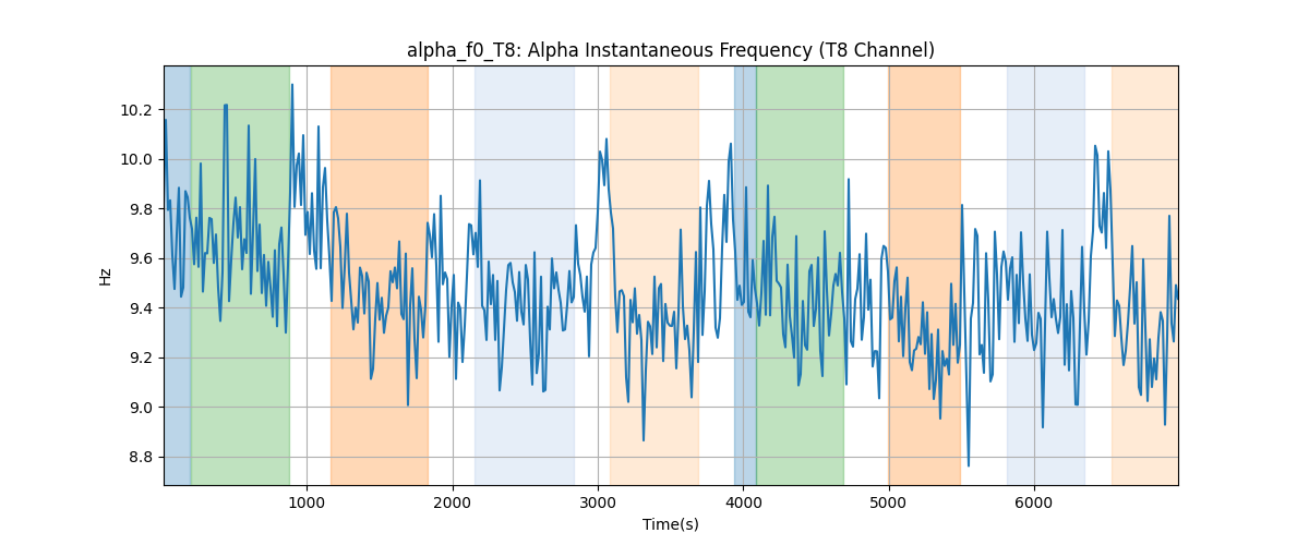 alpha_f0_T8: Alpha Instantaneous Frequency (T8 Channel)