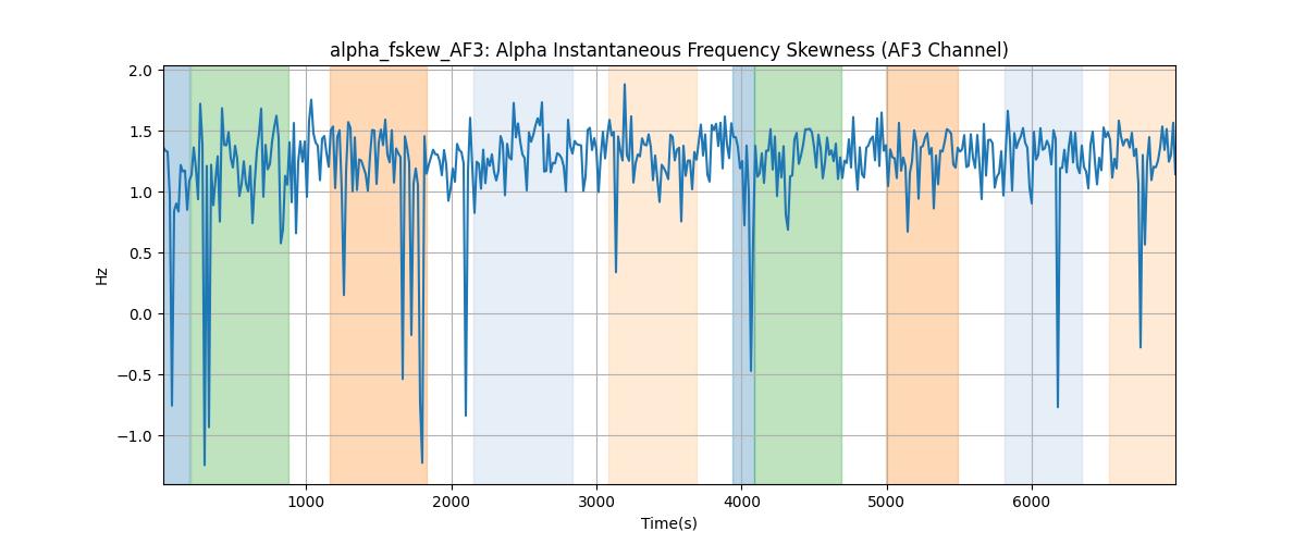 alpha_fskew_AF3: Alpha Instantaneous Frequency Skewness (AF3 Channel)