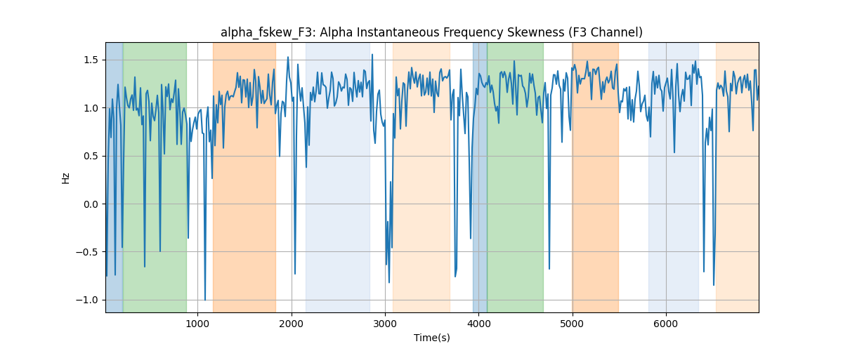 alpha_fskew_F3: Alpha Instantaneous Frequency Skewness (F3 Channel)