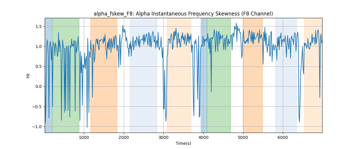 alpha_fskew_F8: Alpha Instantaneous Frequency Skewness (F8 Channel)